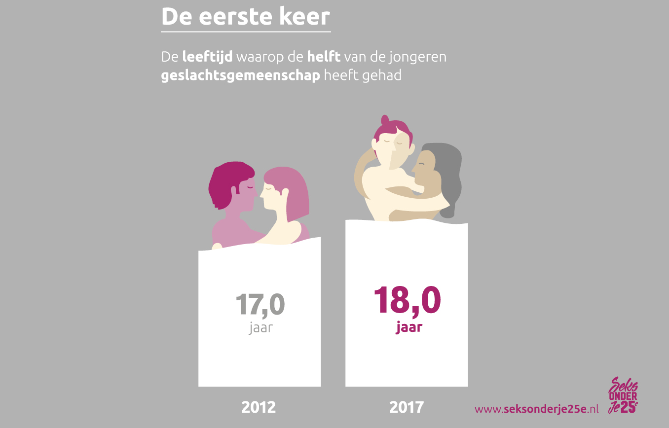 Seks onder je 25e | Sense.info